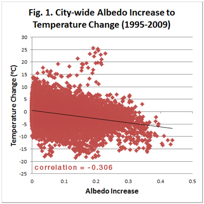 Figure 1: City-Wide Albedo Increase to Temperature Change (1995-2009)
