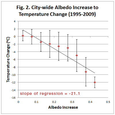 Figure 2. City-wide Albedo Increase to Temperature Change (1995-2009)
