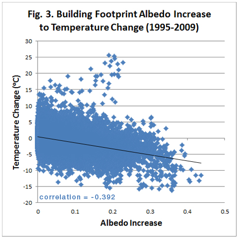 Figure 3: Building Footprint Albedo Increaw to Temperature Change (1995-2009)