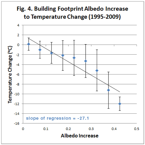 Figure 4: Building Footprint Albedo Increase to Temperature Change