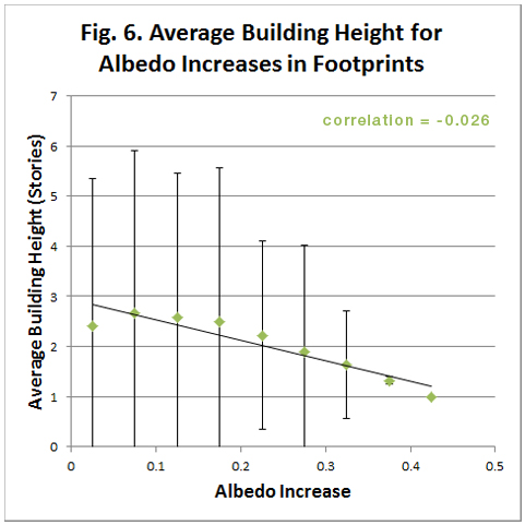 Figure 6: Average Building Height for Albedo Increasesin Footprints