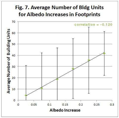 Figure 7: Average Number of Building Units for Albedo Increases in Footprints