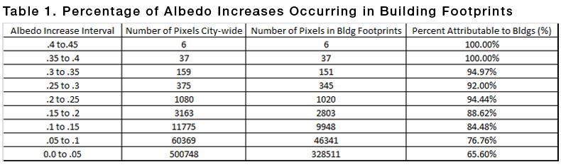 Table 1: Percentage of Albedo Increases Occurring in Building Footprints